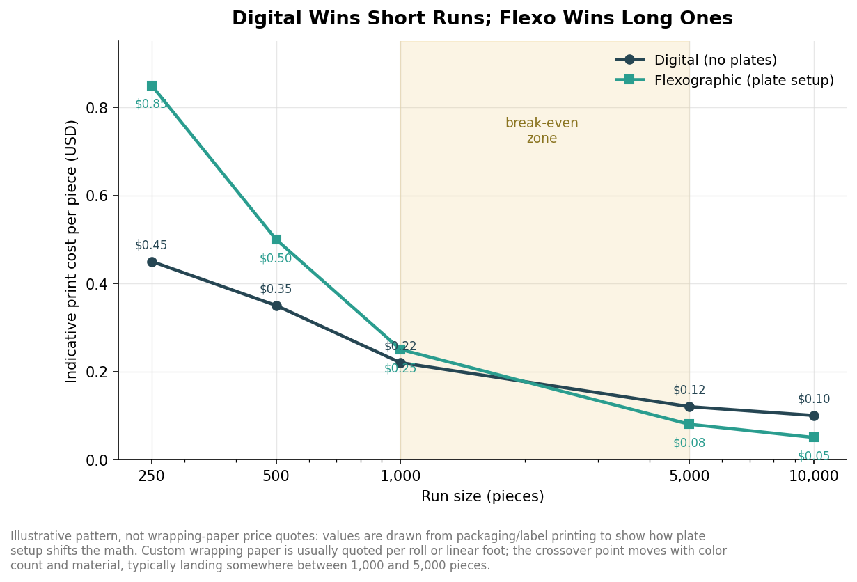 Line chart showing per-piece print cost versus run size for digital and flexographic printing, with a break-even zone between 1,000 and 5,000 pieces