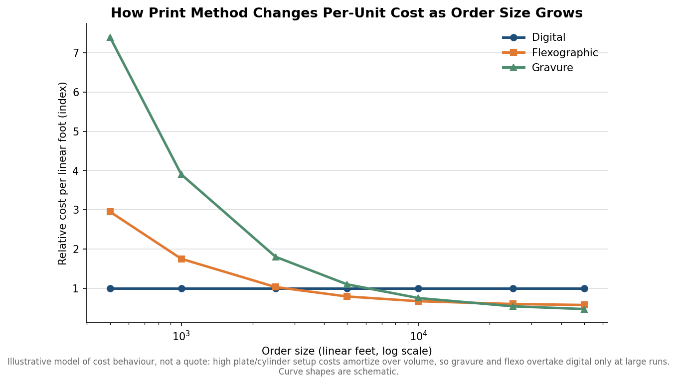 Line chart of relative per-unit cost versus order size for digital, flexographic, and gravure wrapping paper printing