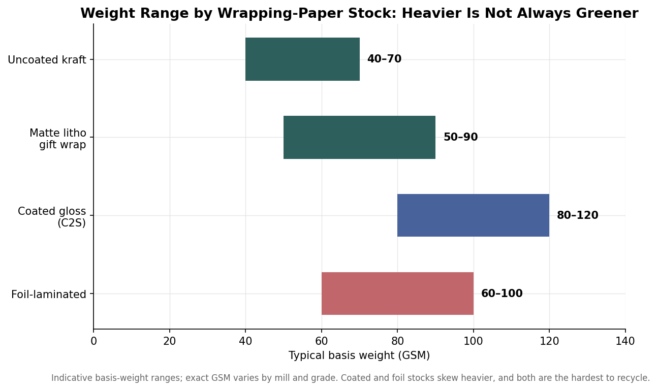 Floating range bar chart of typical wrapping-paper basis weight in GSM by stock: uncoated kraft 40-70, matte litho 50-90, coated gloss 80-120, foil-laminated 60-100