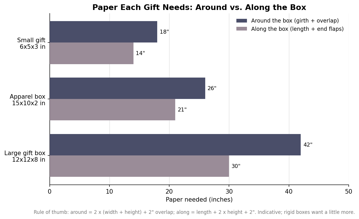 Horizontal grouped bar chart showing the paper needed around and along three box sizes, from a small gift to a large gift box.