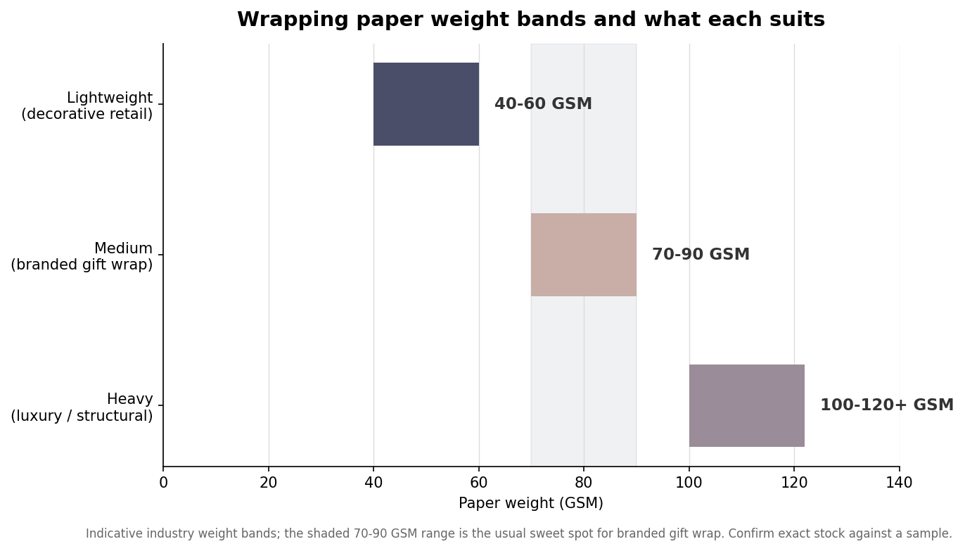 Horizontal range chart of wrapping paper GSM weight bands: lightweight 40-60, medium 70-90, heavy 100-120 plus