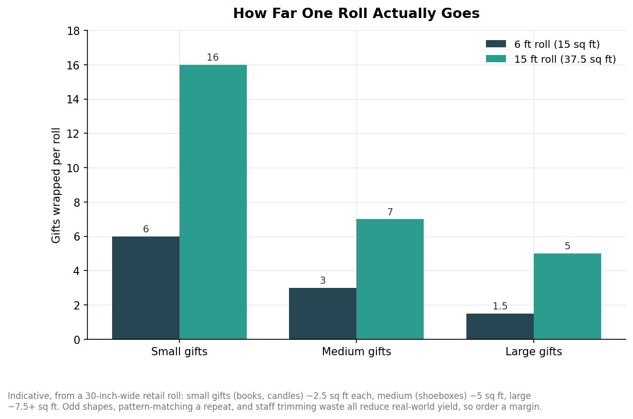 Grouped bar chart of how many small, medium, and large gifts a 6-foot and a 15-foot wrapping paper roll can wrap