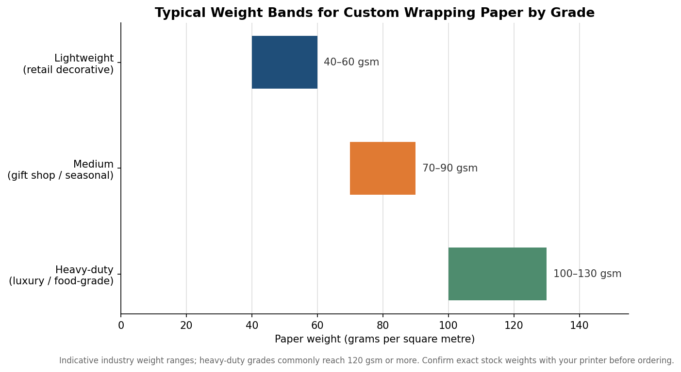 Horizontal range chart of typical GSM weight bands for lightweight, medium, and heavy-duty custom wrapping paper