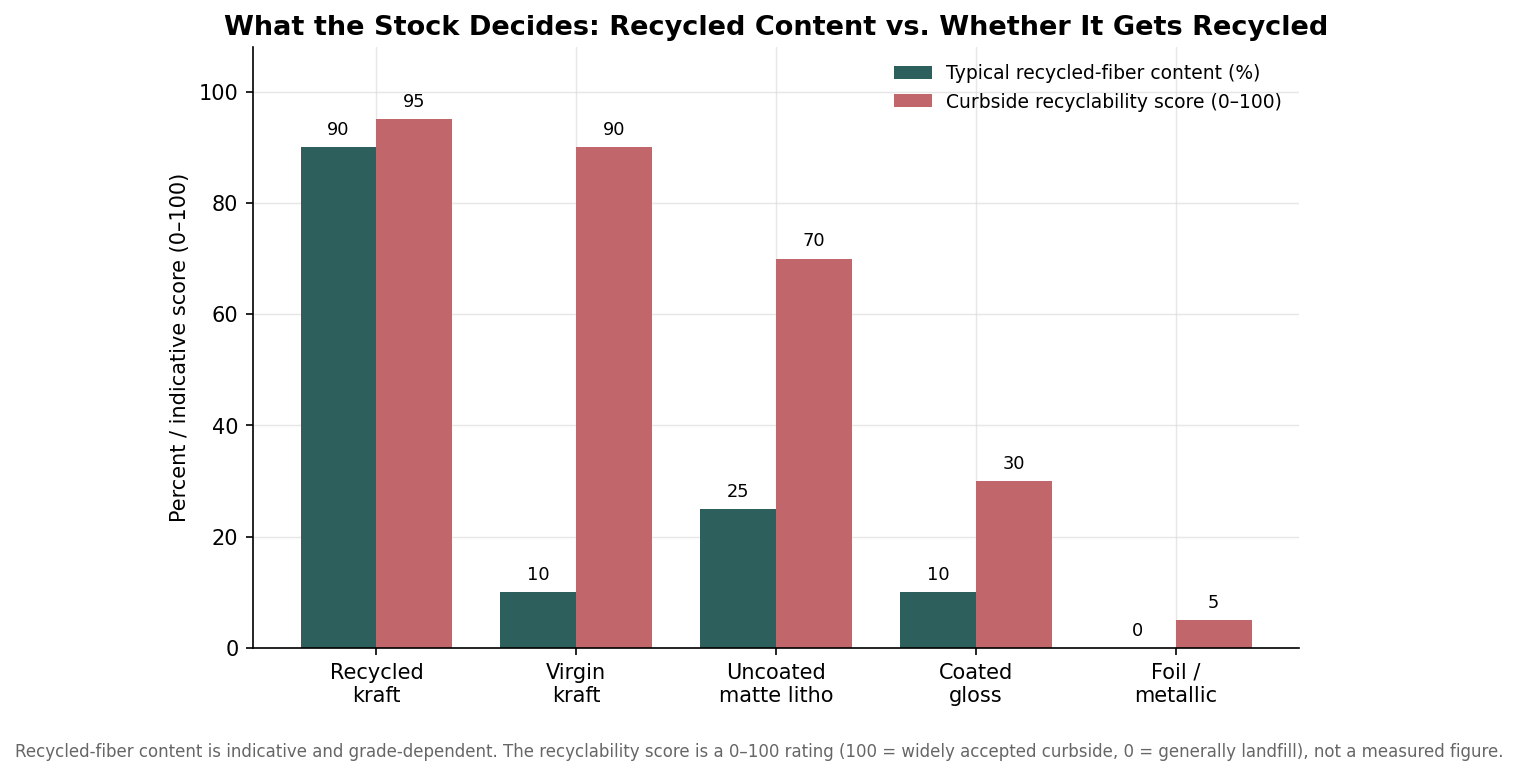 Grouped bar chart comparing typical recycled-fiber content and an indicative curbside recyclability score across five wrapping-paper stocks