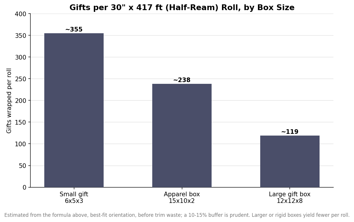 Bar chart showing gifts wrapped per 30-inch by 417-foot half-ream roll: about 355 small gifts, 238 apparel boxes, or 119 large boxes.