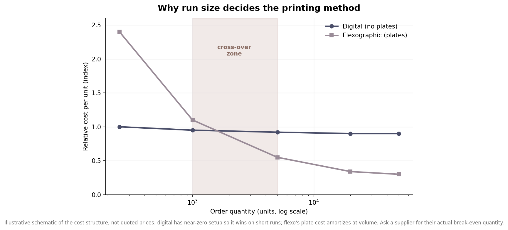 Line chart showing relative cost per unit for digital versus flexographic wrapping paper printing across order quantities